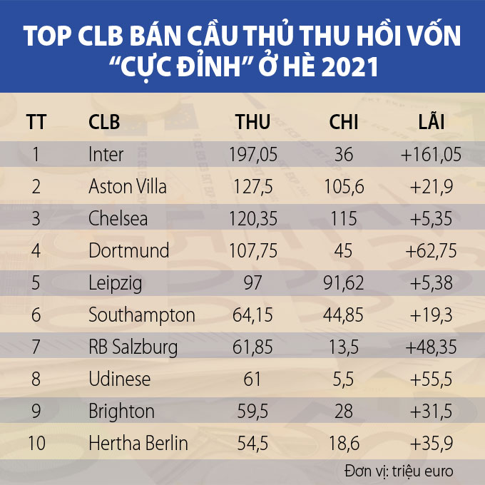 Top CLB kiếm lời từ việc bán cầu thủ ở hè 2021