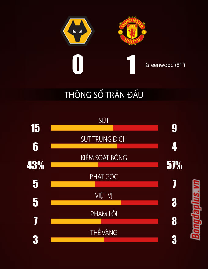 Thống kê trận Wolves vs Man United