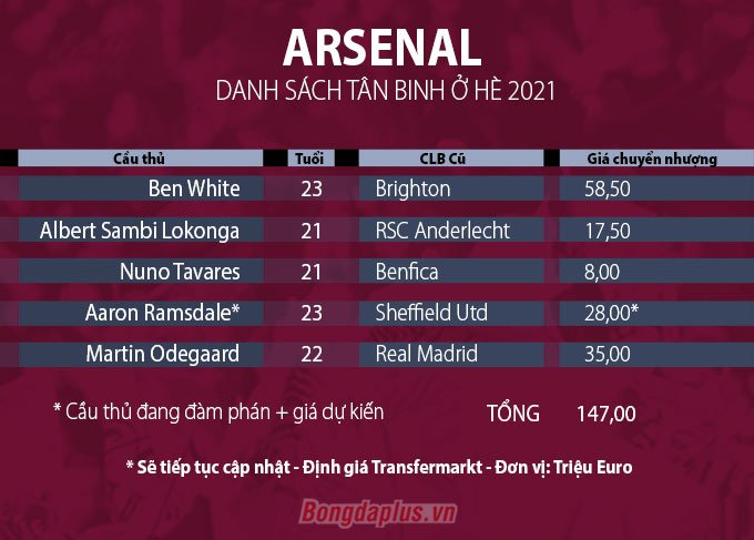 Danh sách tân binh Arsenal hè 2021