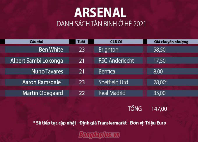 Danh sách tân binh của Arsenal ở Hè 2021