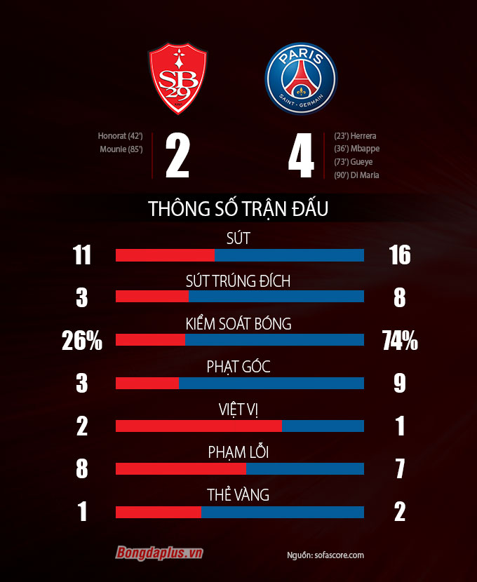 Thông số sau trận Brest vs PSG