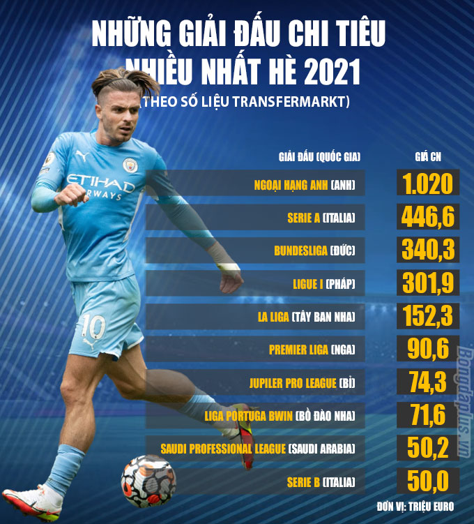 Những giải đấu chi tiêu nhiều nhất Hè 2021