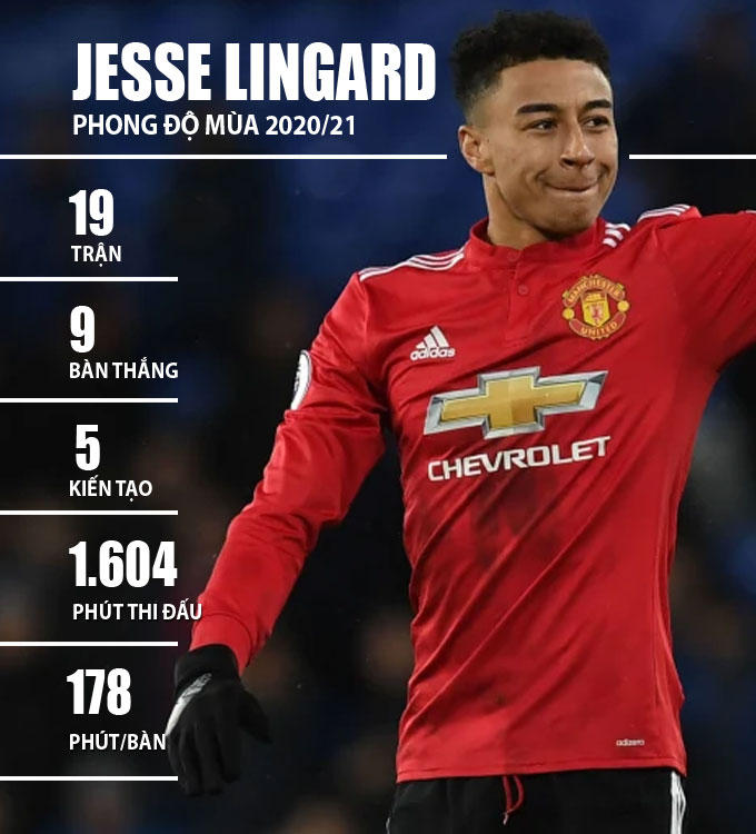 Thành tích của Lingard trong mùa 2020/21