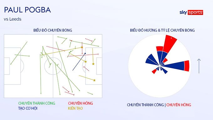 Sơ đồ chuyền bóng của Pogba trước Leeds