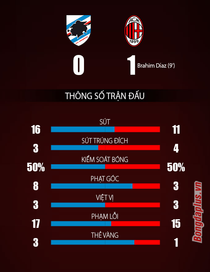 Thông số sau trận Sampdoria vs AC Milan