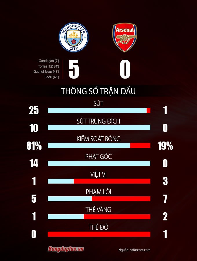 Những thông số tồi tệ của Arsenal so với Man City