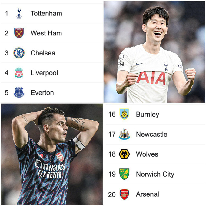 Tottenham lên ngôi đầu BXH còn Arsenal đứng cuối cùng