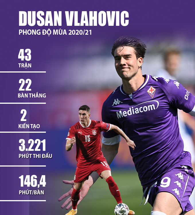 Thống kê về Vlahovic ở mùa giải 2020/21