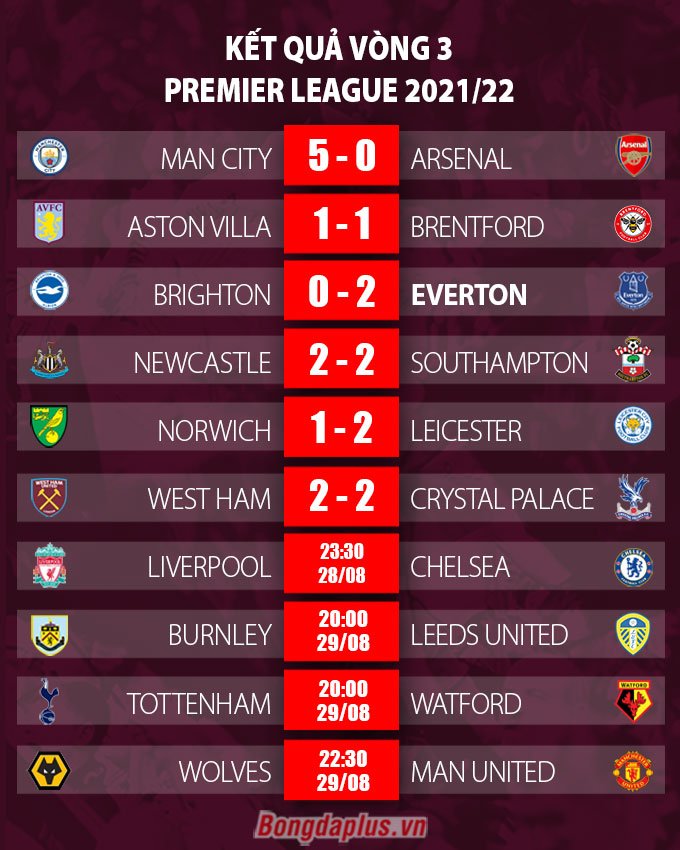 Kết quả vòng 3 Premier League