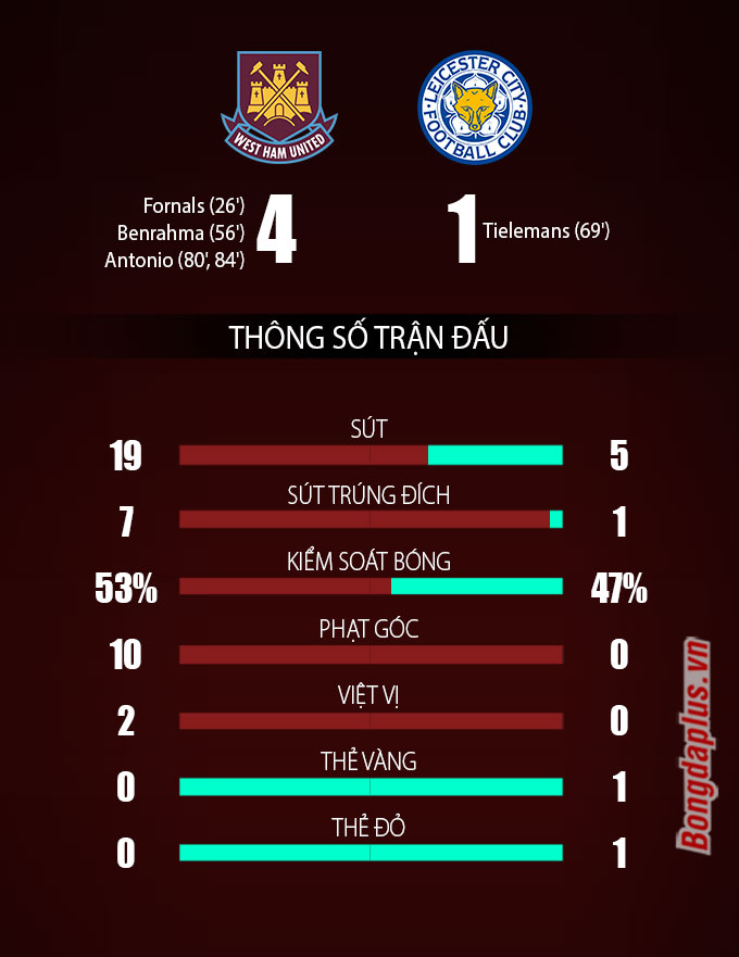 Thông số sau trận West Ham vs Leicester