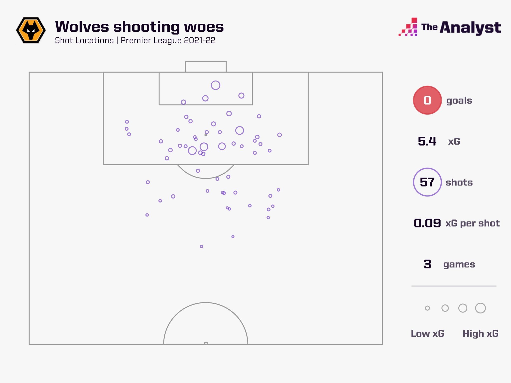 Wolves đã tung ra 57 cú sút từ rất nhiều vị trí nhưng chưa ghi được bàn nào