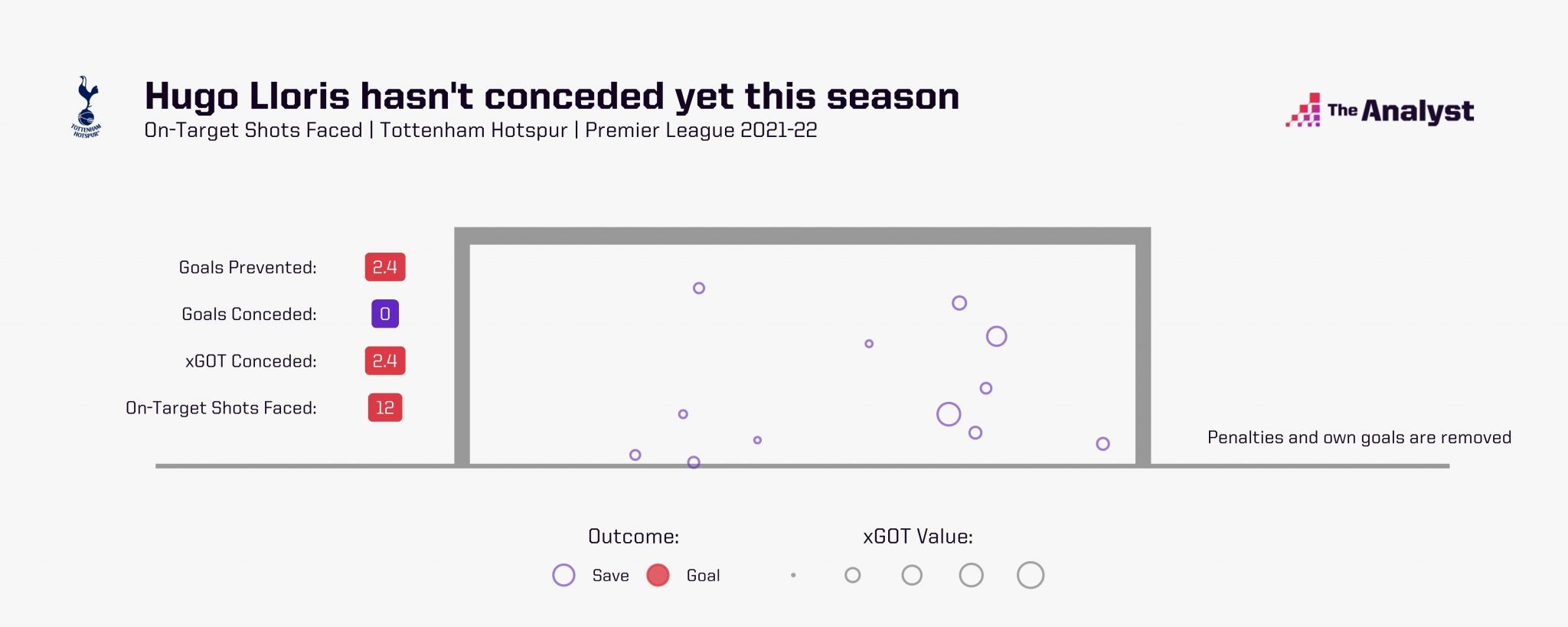 Lloris đã có 12 lần cản phá thành công các cú dứt điểm để giữ trắng lưới cho Tottenham sau 3 vòng 