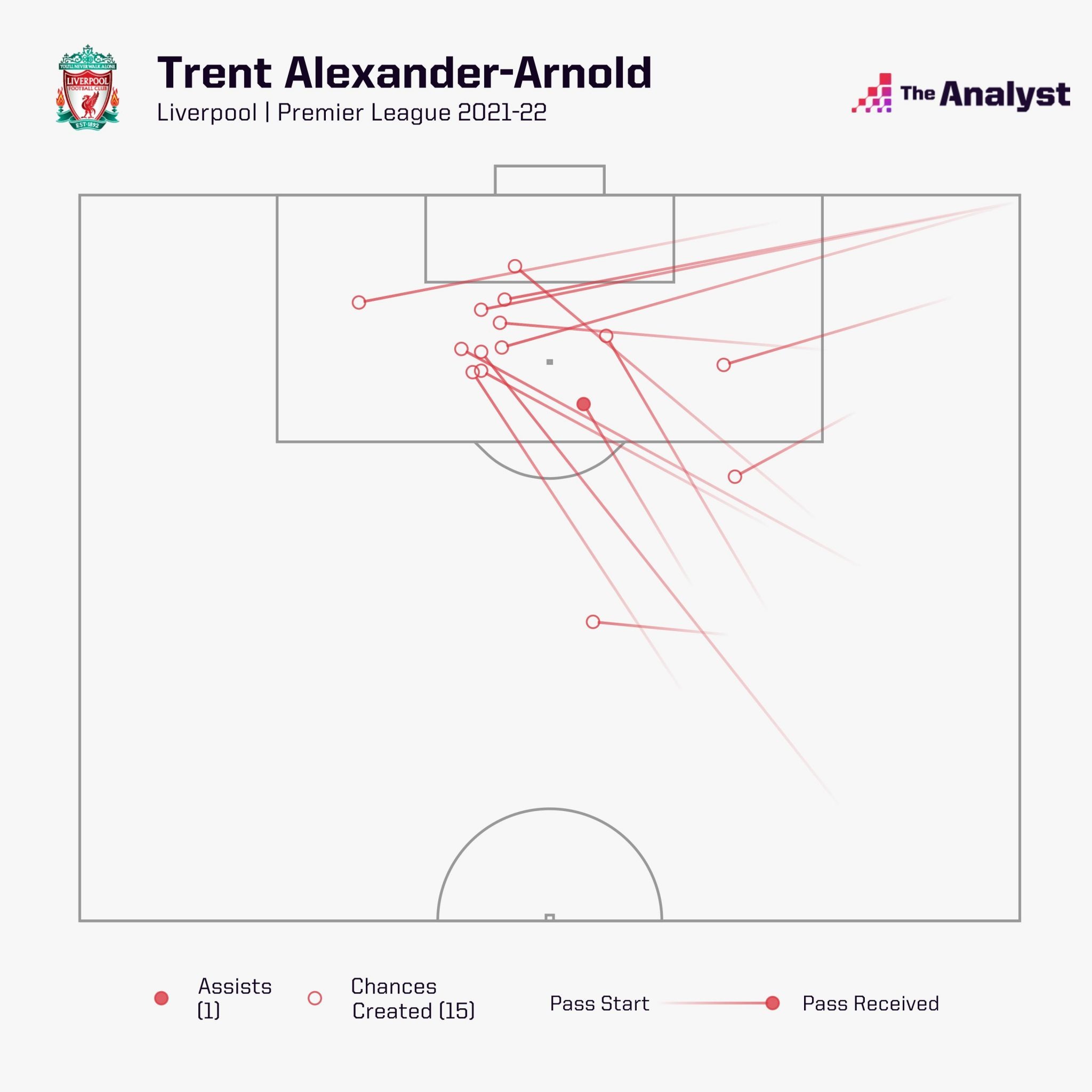 Những quả tạt của TAA từ bên cánh phải đang trở thành vũ khí tấn công đáng sợ của Liverpool