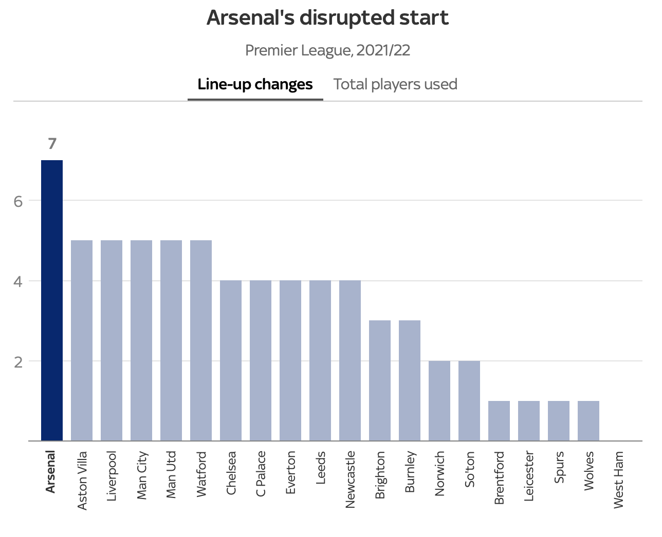 Arteta đã có tới 7 thay đổi ở đội hình xuất phát sau 3 vòng, nhiều nhất ở Premier League