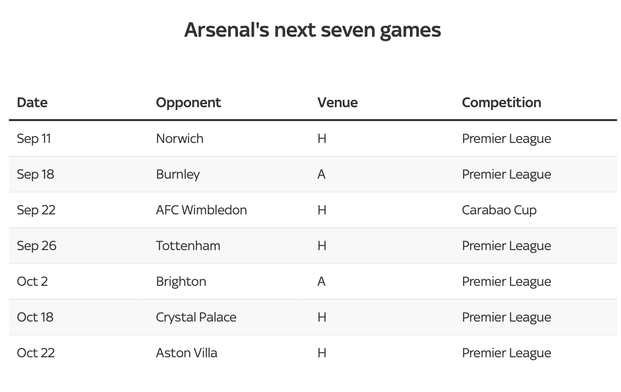 LTĐ của Arsenal trong 1 tháng tới rất thuận lợi để họ giành các chiến thắng 