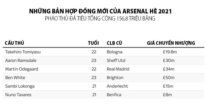 Cả 6 bản hợp đồng Arsenal thực hiện mùa Hè này đều từ 23 tuổi xuống