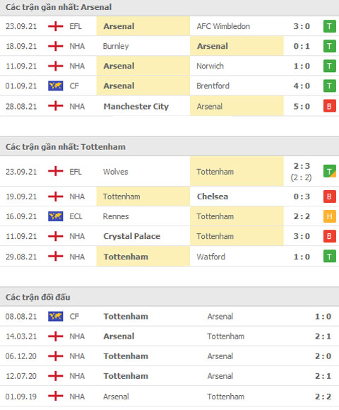 Arsenal vs Tottenham