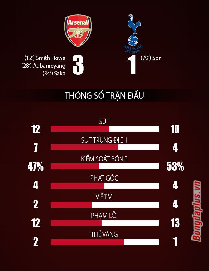 Arsenal vs Tottenham