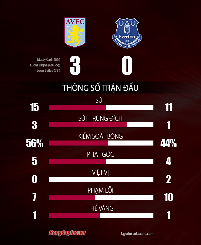 Aston Villa vs Everton