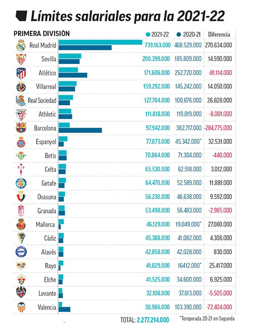 Chi tiết giới hạn mức lương tại La Liga ở mùa này và mùa trước.