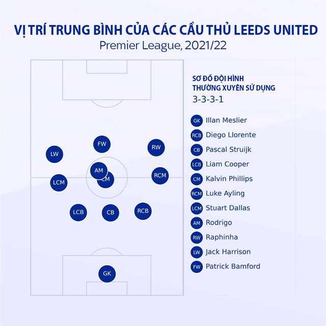 Sơ đồ vị trí trung bình của Leeds ở mùa giải này