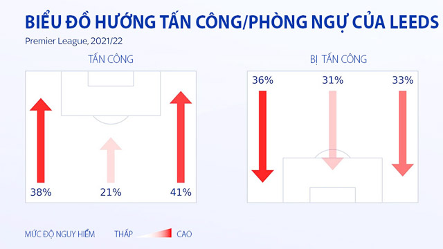 Leeds chủ yếu tấn công từ hai cánh