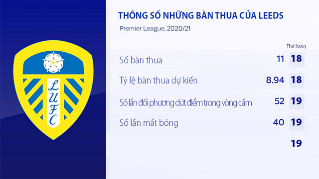 Leeds đang là một trong những đội phòng ngự kém nhất Premier League