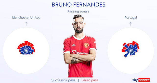 Bruno Fernandes buộc phải chơi an toàn hơn ở ĐT Bồ Đào Nha, thay vì chấp nhận mạo hiểm như tại MU