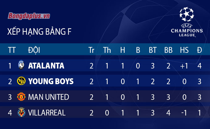 Xếp hạng bảng F Champions League 2021/22