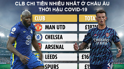 Man United lỗ ròng chuyển nhượng nhiều nhất thời hậu Covid-19