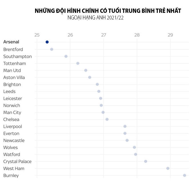 Arsenal đang có độ tuổi trung bình trẻ nhất ở Premier League mùa này