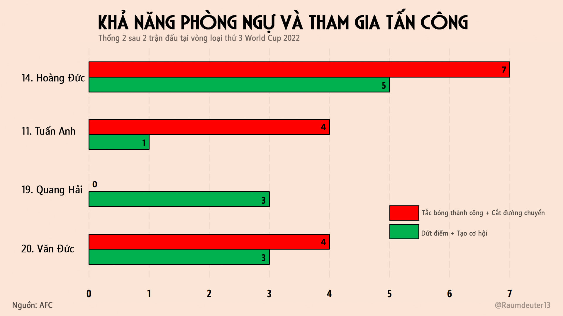 Hoàng Đức dẫn dầu cả chỉ số phòng ngự và tấn công trong số 4 tiền vệ trung tâm của ĐT Việt Nam sau 2 trận đã qua - Nguồn: Raumdeuter13