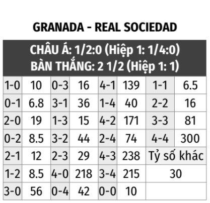 Granada vs Sociedad