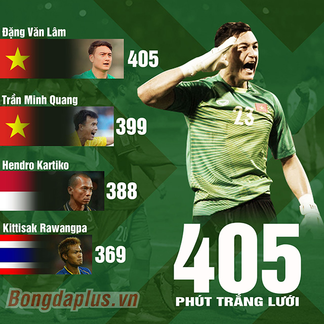 Đặng Văn Lâm là một trong ba nhà vô địch của ĐT Việt Nam vắng mặt ở AFF Cup 2020