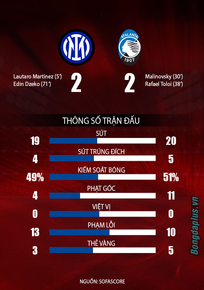 Thống kê trận Inter vs Atalanta