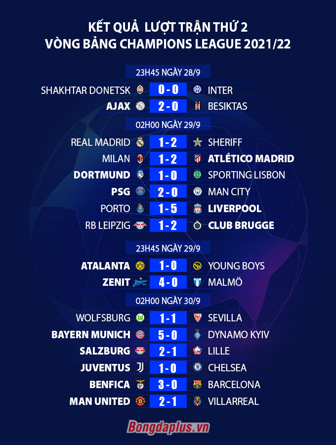 Kết quả lượt trận thứ 2 vòng bảng Champions League 2021/22