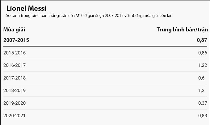 So sánh số bàn thắng mỗi trận của Messi giai đoạn 2007-15 và về sau