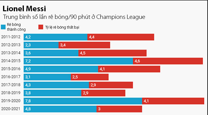 Biểu đồ số lần rê bóng và rê bóng thành công của Messi ở Champions League trong 10 mùa gần nhất