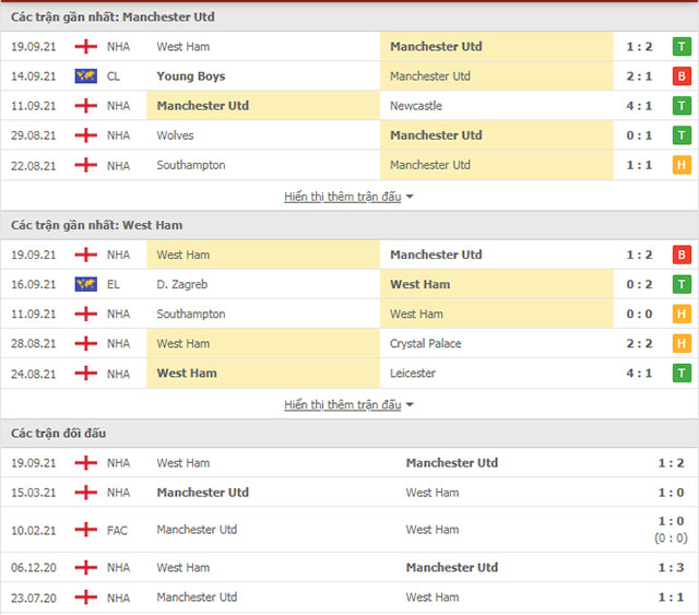 THÀNH TÍCH ĐỐI ĐẦU MAN UNITED VS WEST HAM