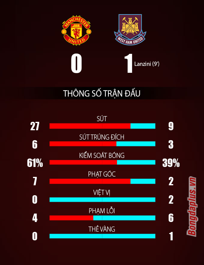 Thông số sau trận MU vs West Ham