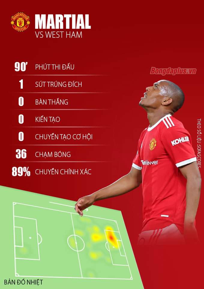 Thông số của Martial ở trận Man United vs West Ham