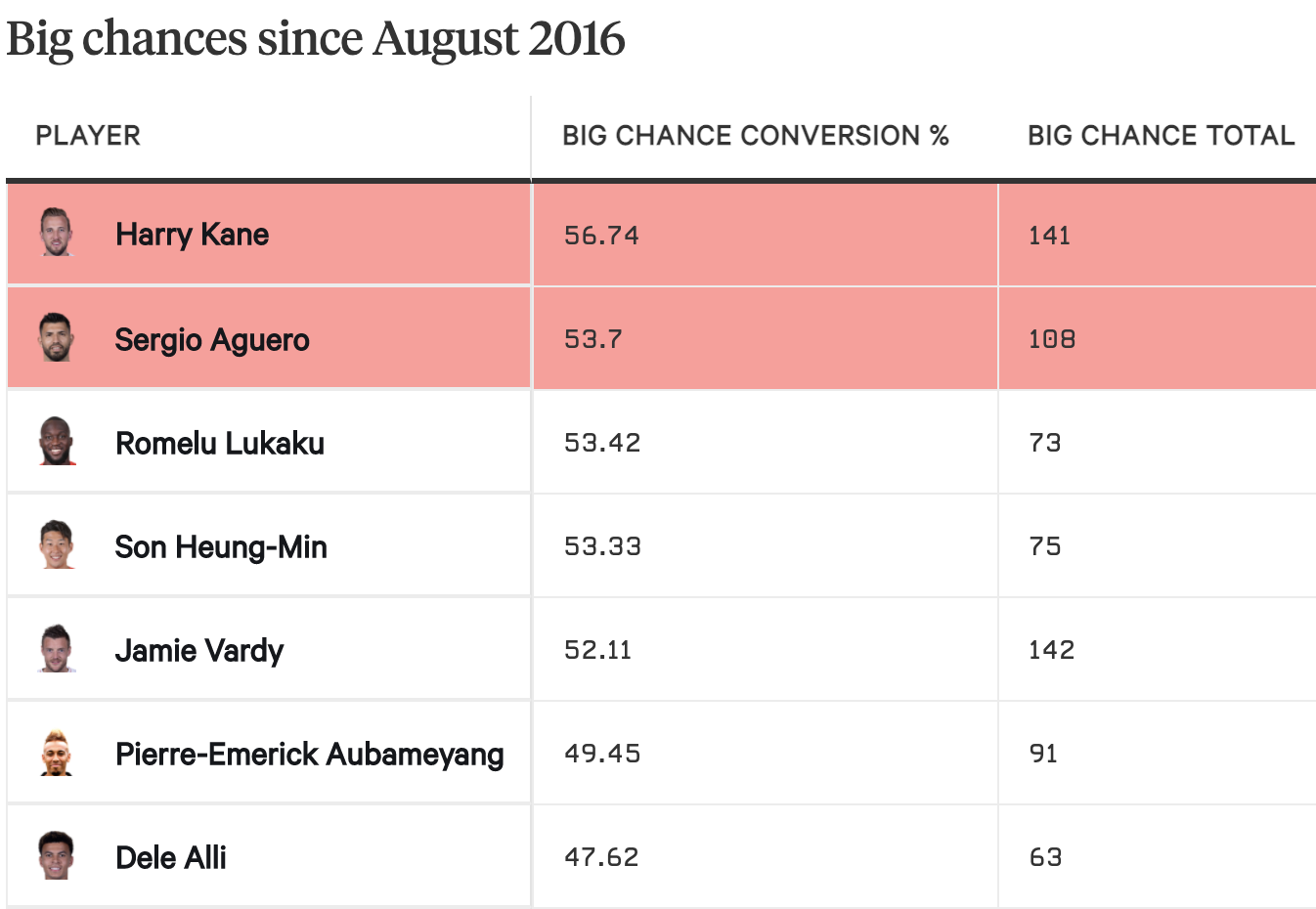 Trong Top 7 cầu thủ chuyển hoá cơ hội rõ rệt thành bàn tốt nhất tại Premier League tính từ năm 2016 tới nay, không có ai đang khoác áo Man City