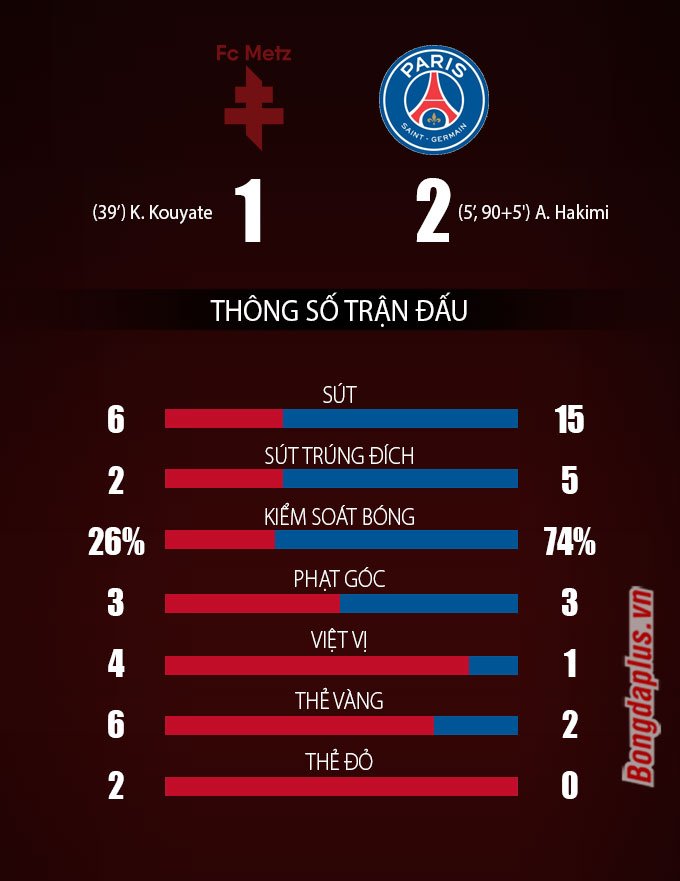 Thông số sau trận Metz vs PSG