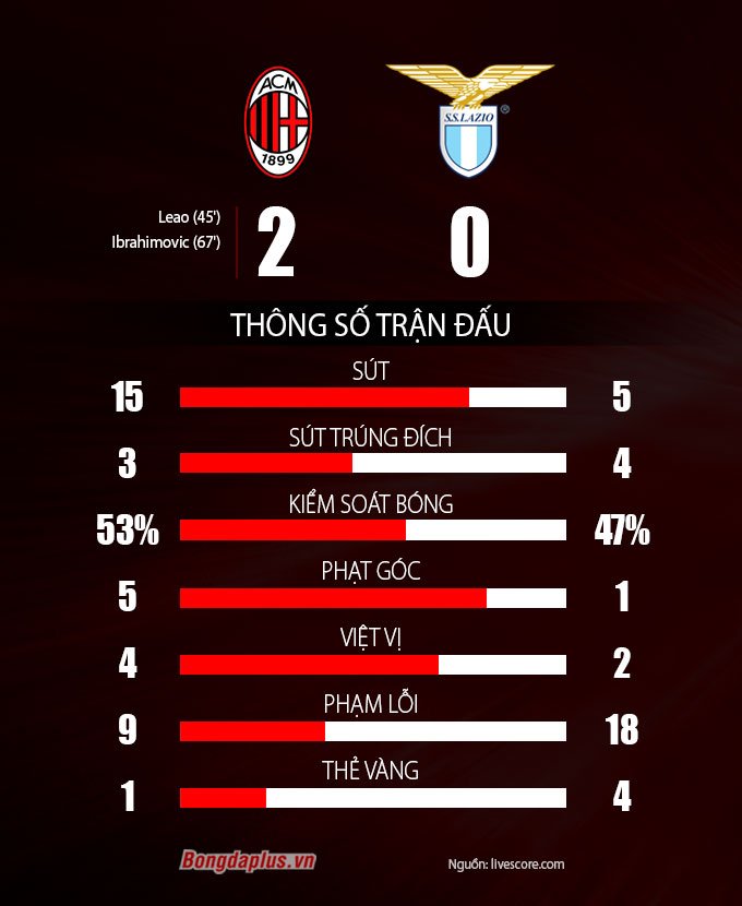 Milan vs Lazio