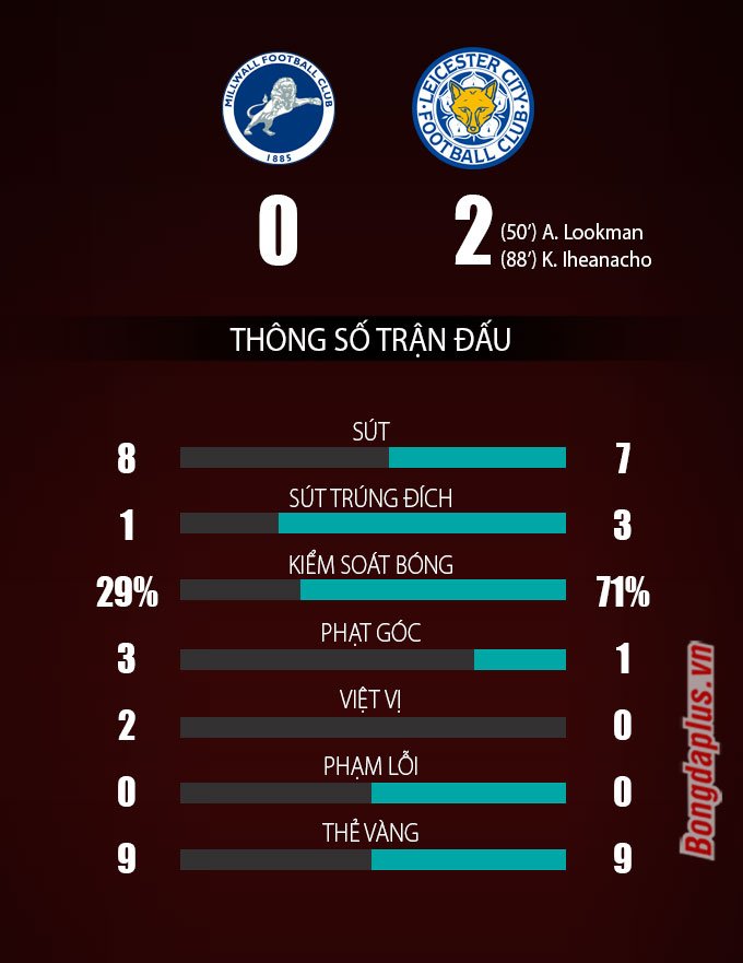 Thông số sau trân Milwall vs Leicester