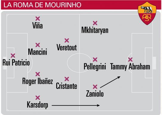 Sơ đồ chiến thuật 4-2-3-1 đang được Mourinho vận hành trơn tru ở Roma