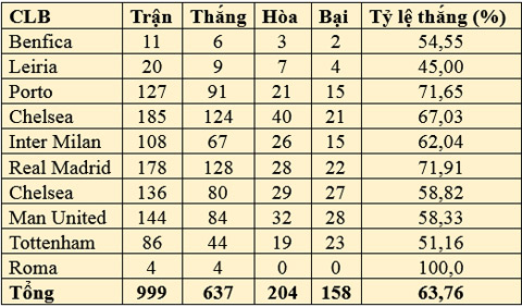 THỐNG KÊ 999 TRẬN CẦM QUÂN CỦA HLV JOSE MOURINHO TRONG SỰ NGHIỆP