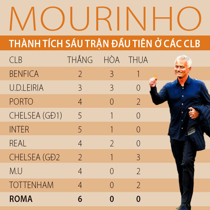 Mourinho đang có khởi đầu tốt nhất sự nghiệp cùng với Roma