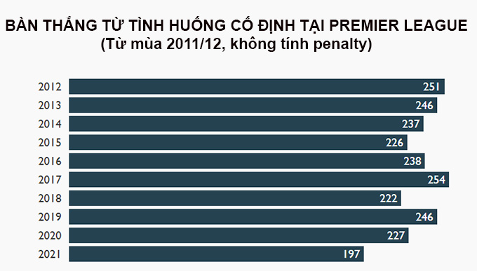 Thống kê các bàn thắng từ tình huống cố định ở Premier League