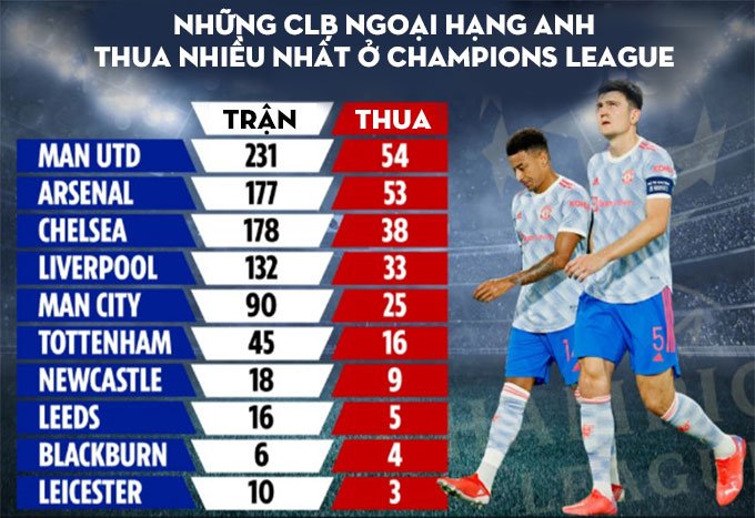 CLB Ngoại hạng Anh thua nhiều nhất ở Champions League